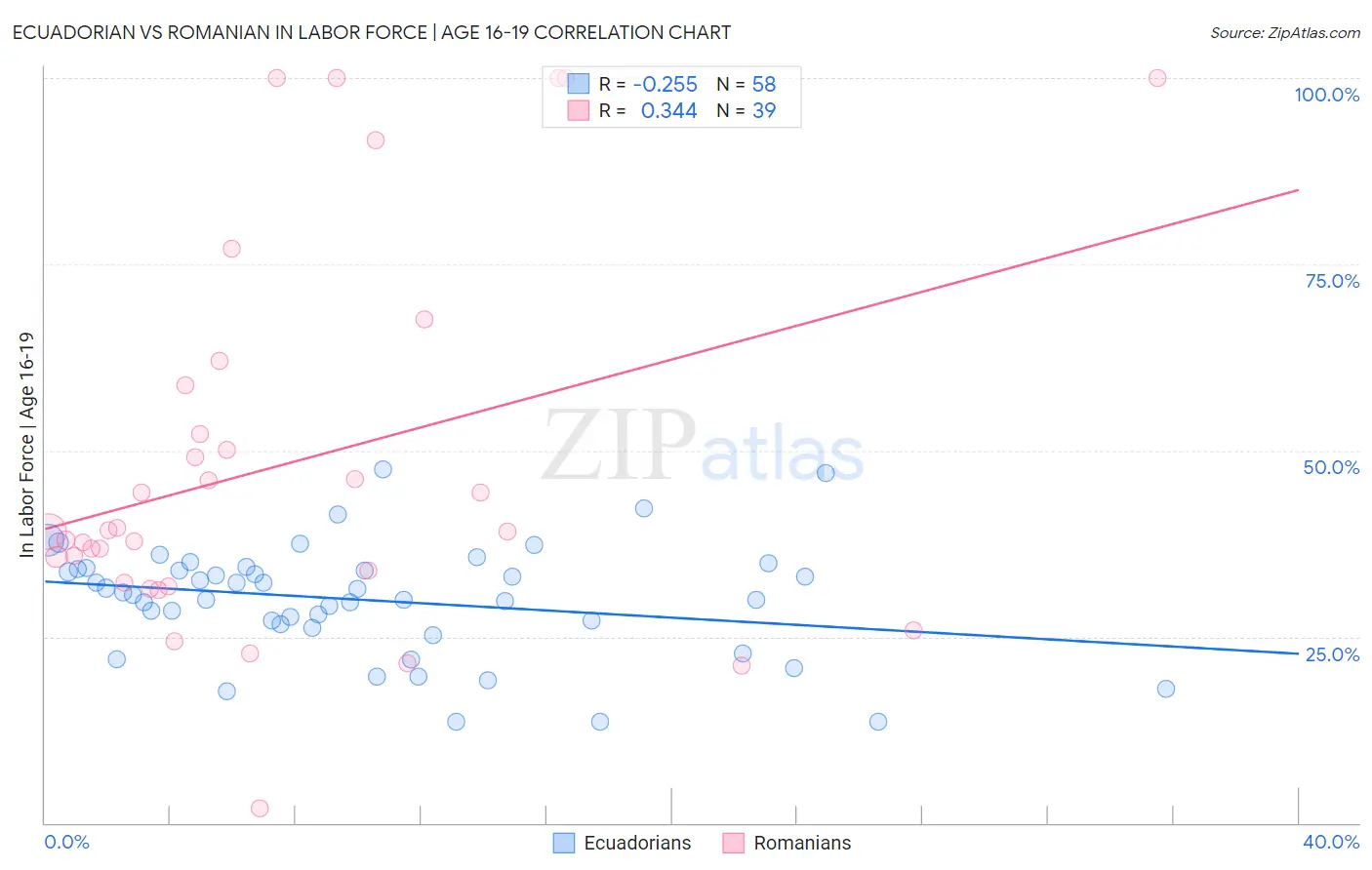 Ecuadorian vs Romanian In Labor Force | Age 16-19