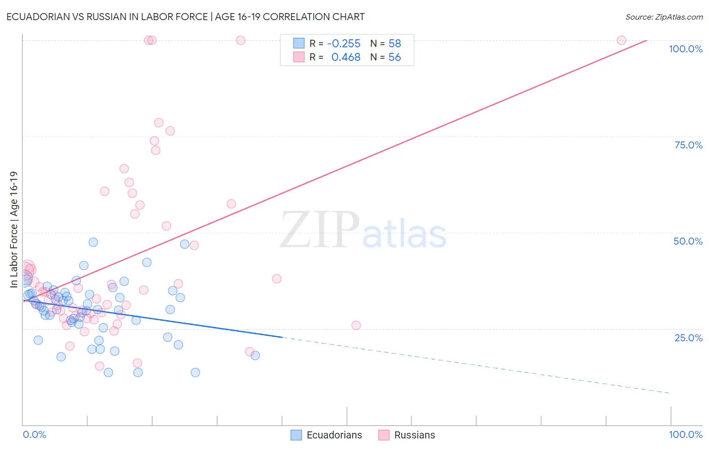 Ecuadorian vs Russian In Labor Force | Age 16-19