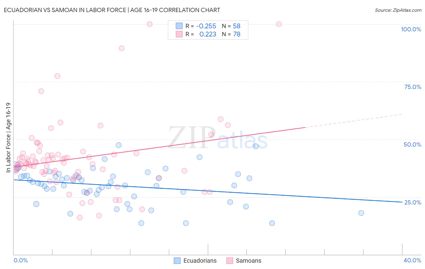 Ecuadorian vs Samoan In Labor Force | Age 16-19