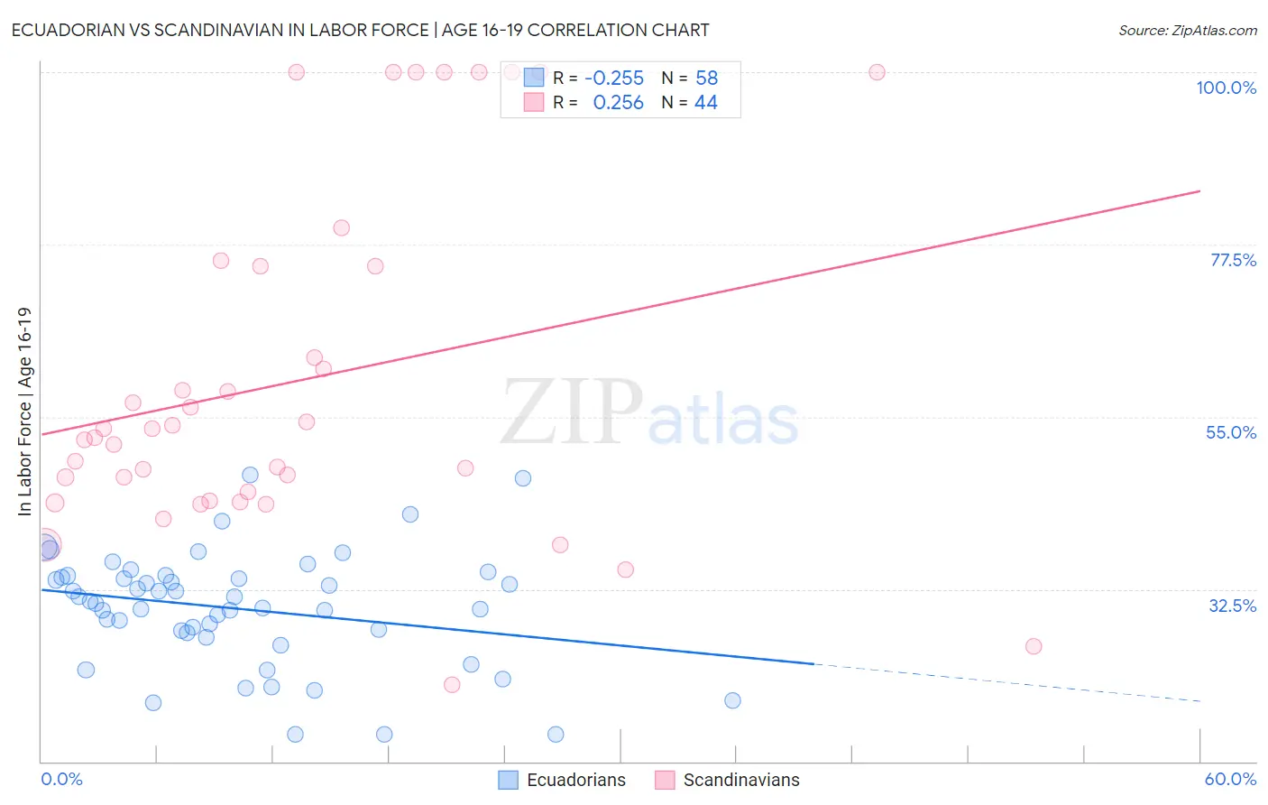 Ecuadorian vs Scandinavian In Labor Force | Age 16-19