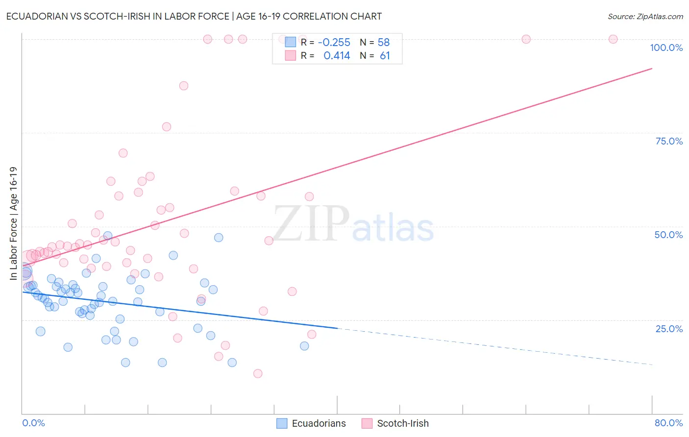 Ecuadorian vs Scotch-Irish In Labor Force | Age 16-19