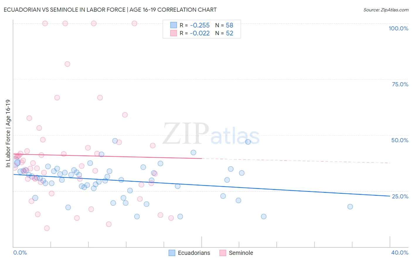 Ecuadorian vs Seminole In Labor Force | Age 16-19
