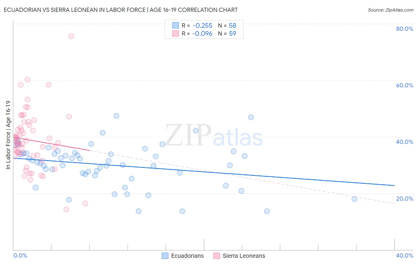 Ecuadorian vs Sierra Leonean In Labor Force | Age 16-19