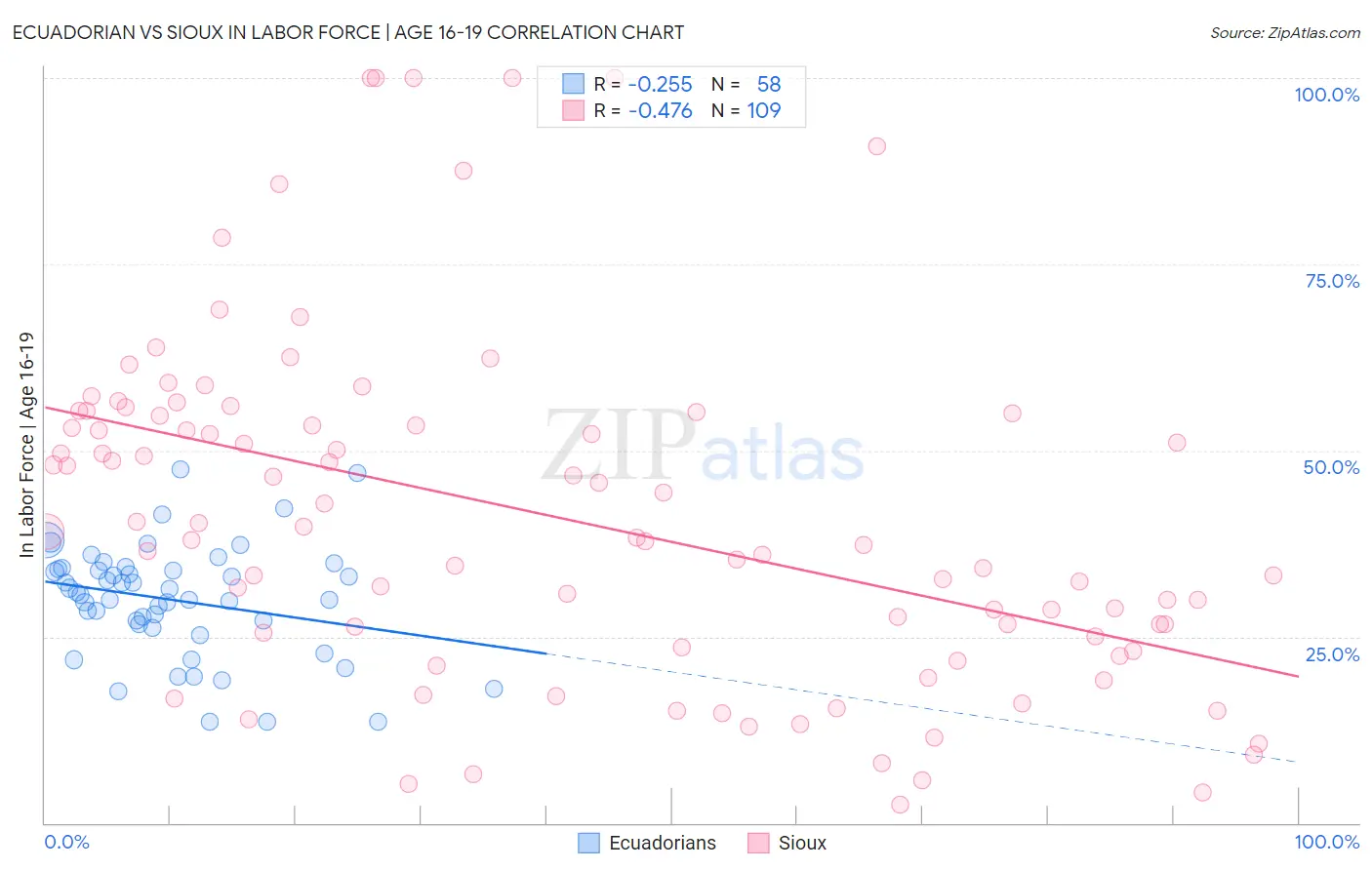 Ecuadorian vs Sioux In Labor Force | Age 16-19