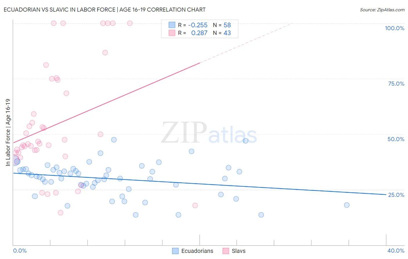 Ecuadorian vs Slavic In Labor Force | Age 16-19