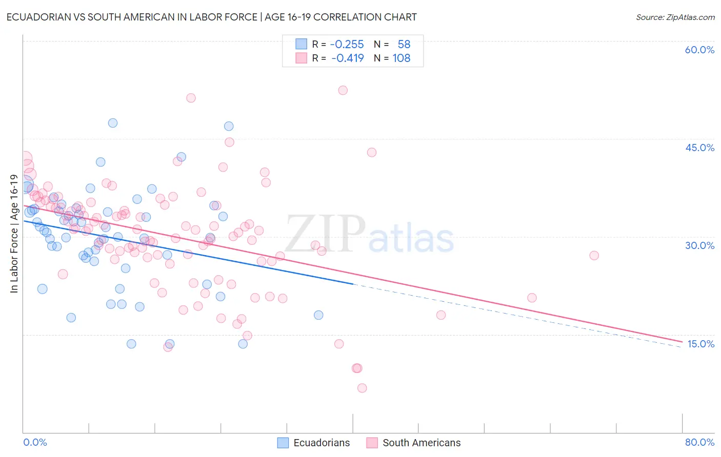 Ecuadorian vs South American In Labor Force | Age 16-19