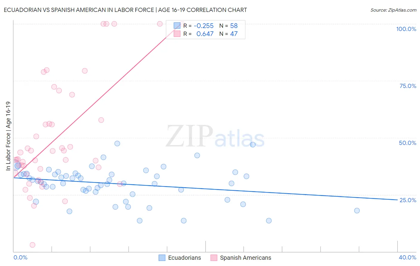 Ecuadorian vs Spanish American In Labor Force | Age 16-19