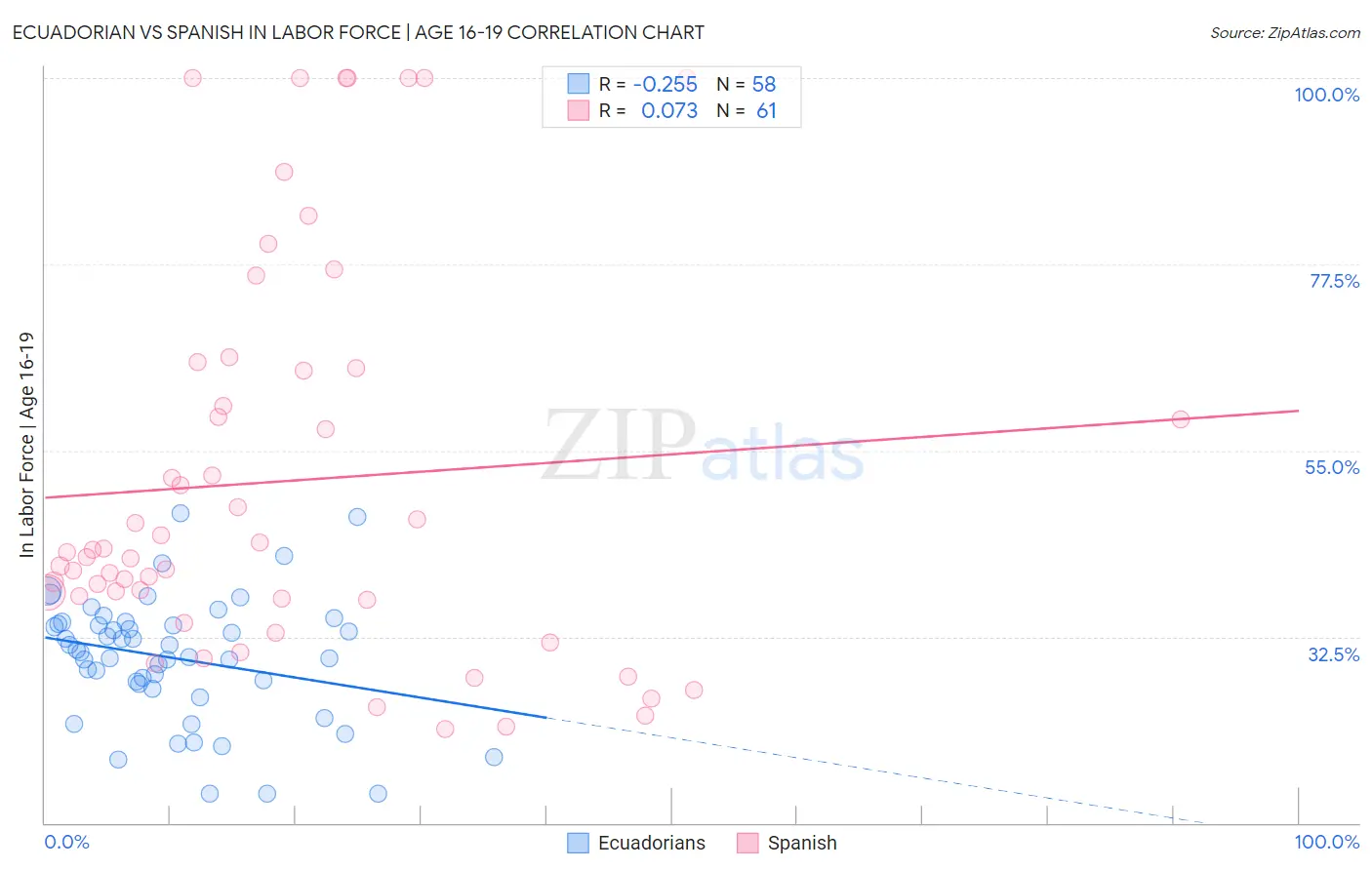 Ecuadorian vs Spanish In Labor Force | Age 16-19