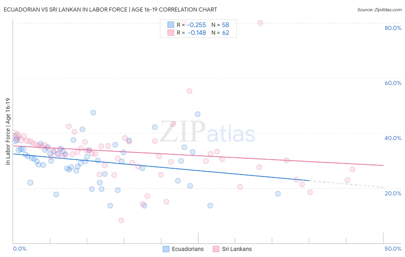 Ecuadorian vs Sri Lankan In Labor Force | Age 16-19