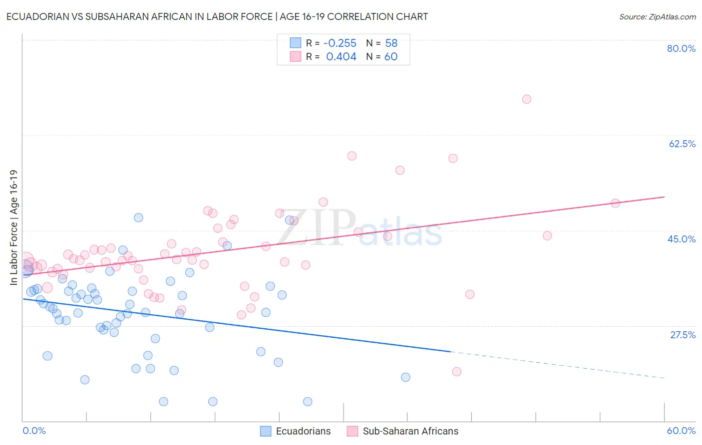 Ecuadorian vs Subsaharan African In Labor Force | Age 16-19