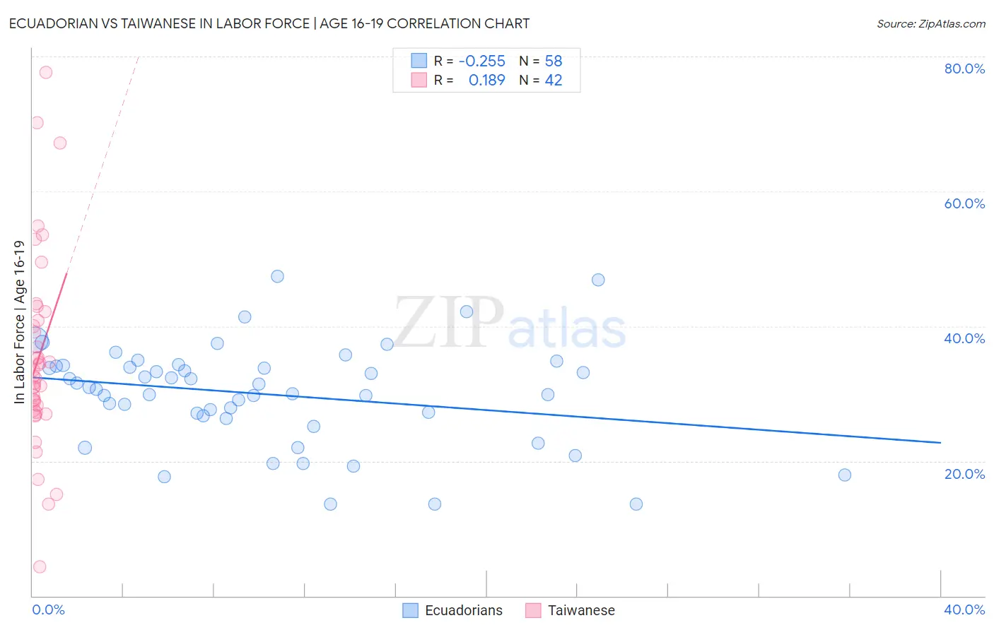 Ecuadorian vs Taiwanese In Labor Force | Age 16-19