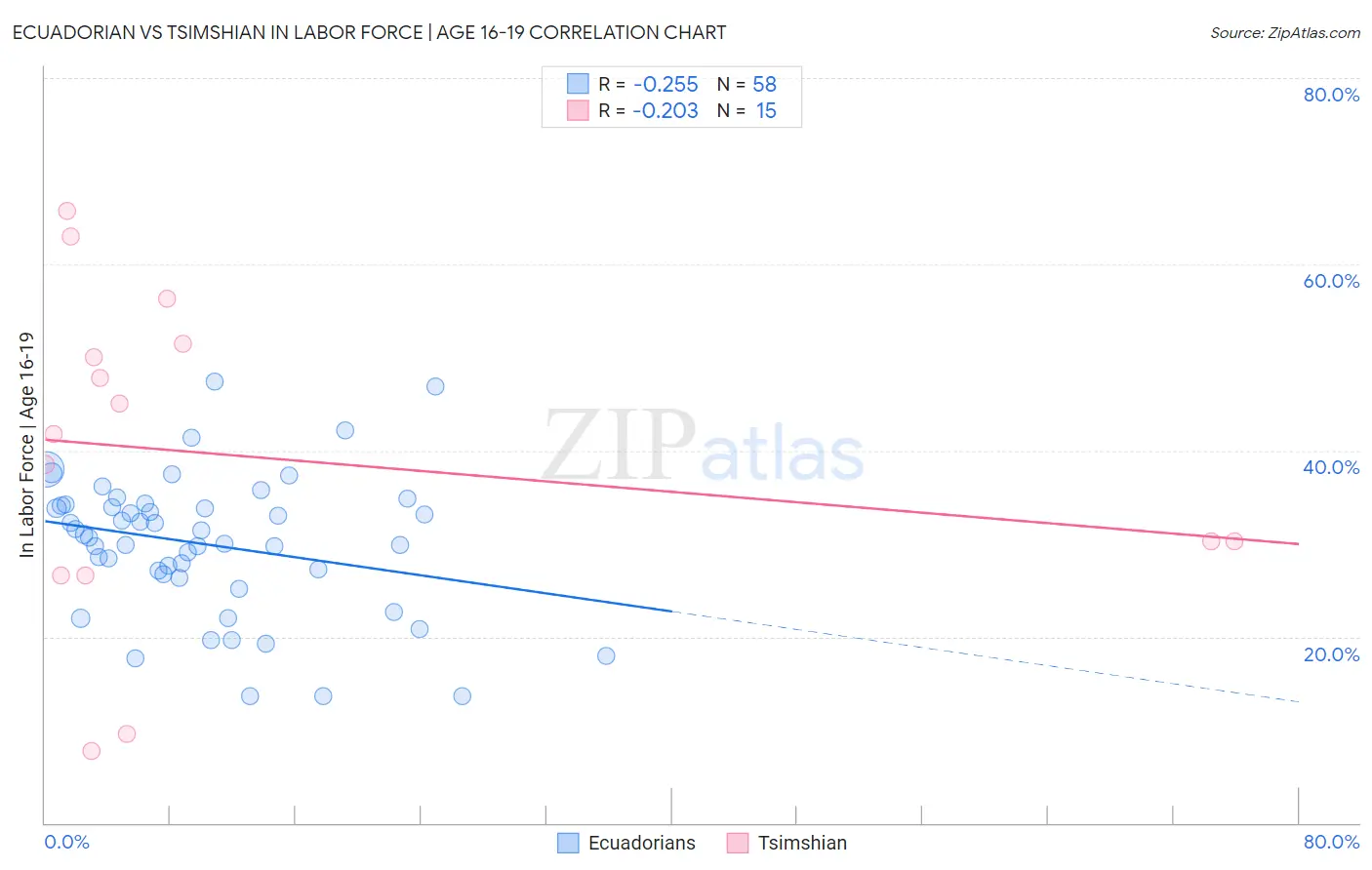 Ecuadorian vs Tsimshian In Labor Force | Age 16-19