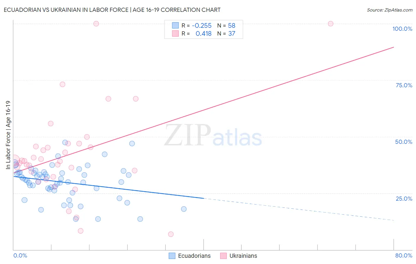 Ecuadorian vs Ukrainian In Labor Force | Age 16-19