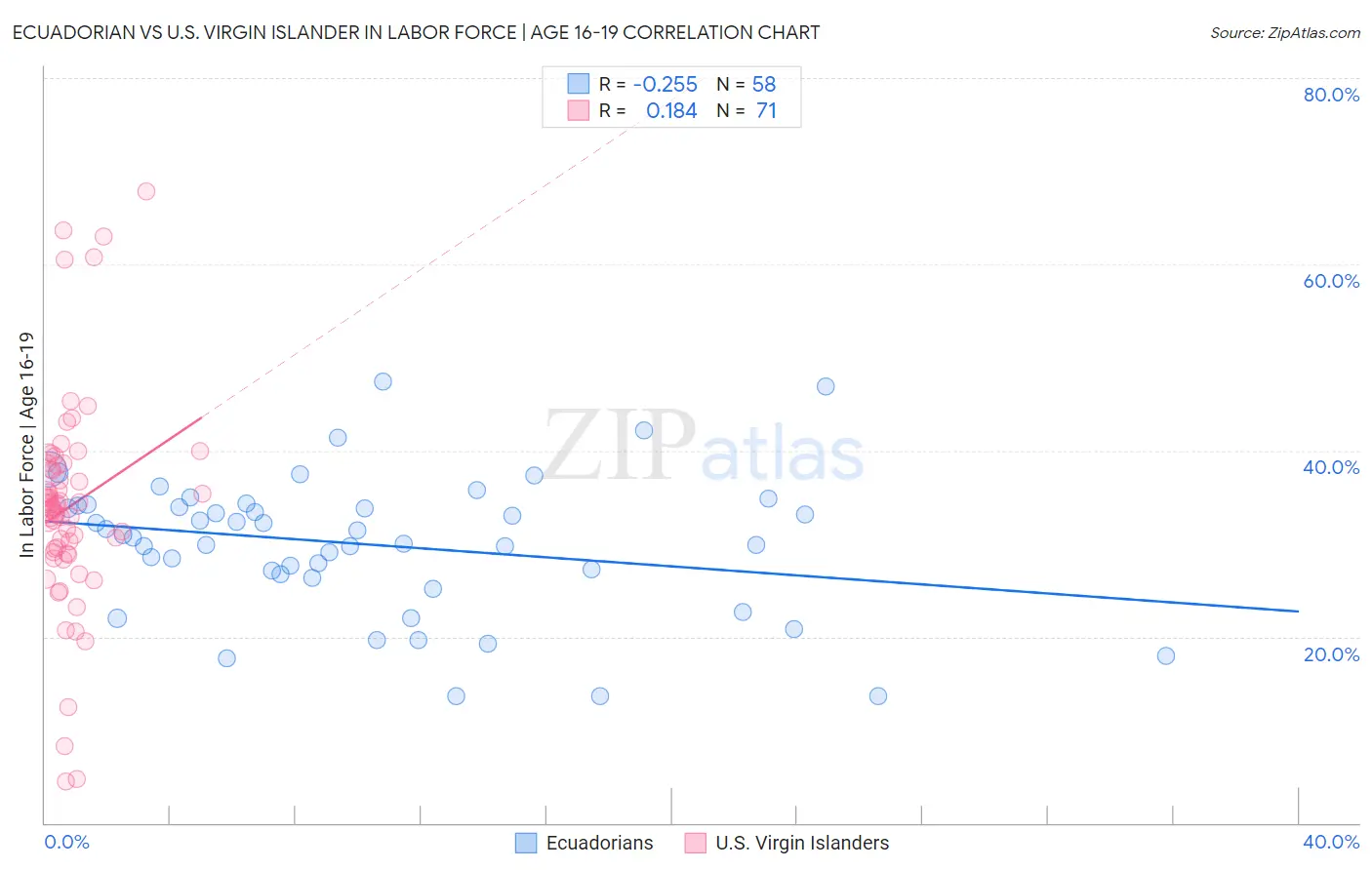 Ecuadorian vs U.S. Virgin Islander In Labor Force | Age 16-19