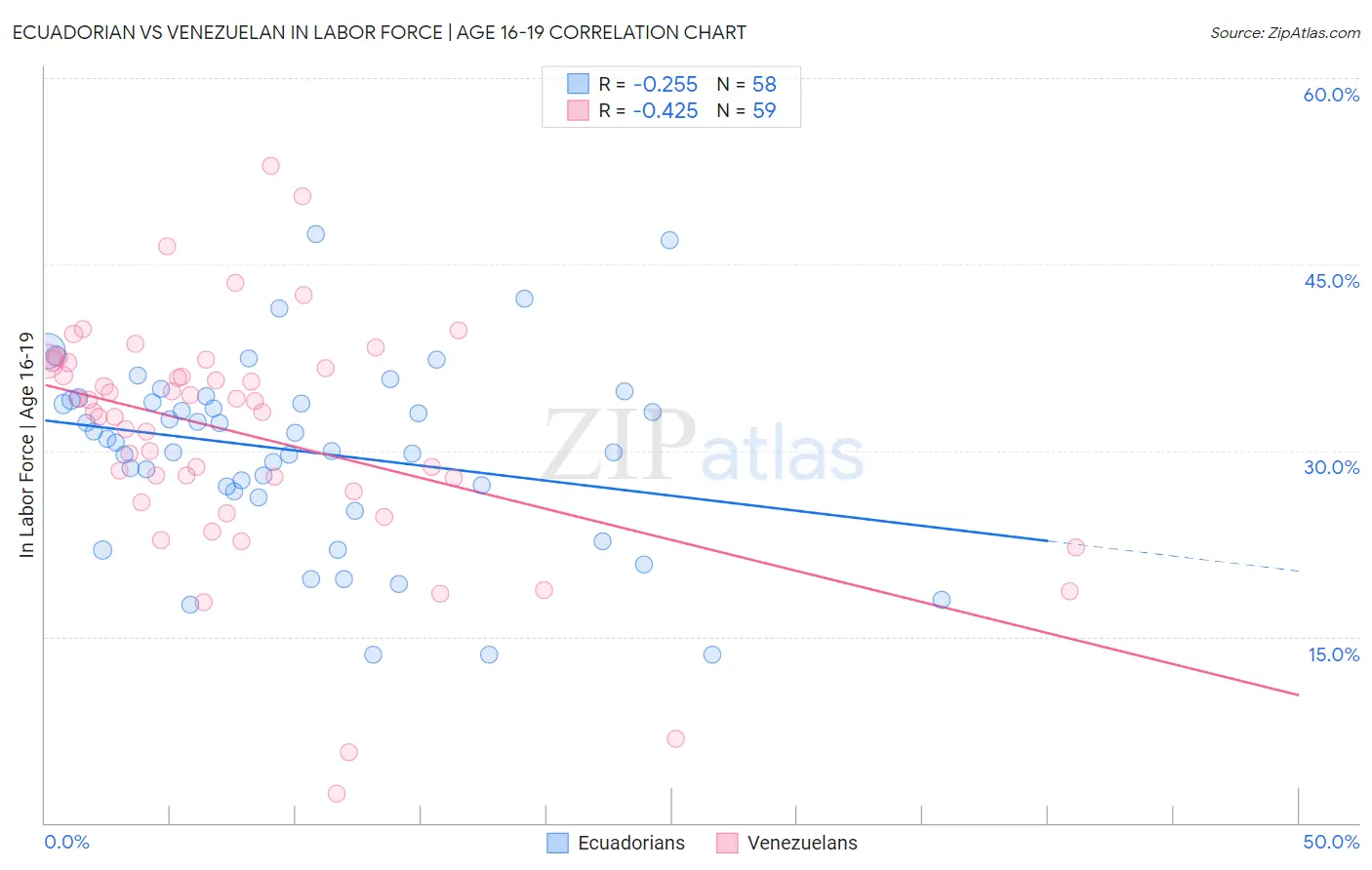 Ecuadorian vs Venezuelan In Labor Force | Age 16-19