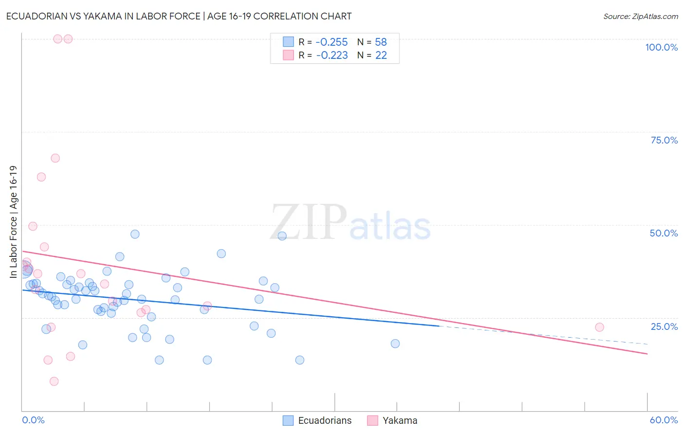 Ecuadorian vs Yakama In Labor Force | Age 16-19