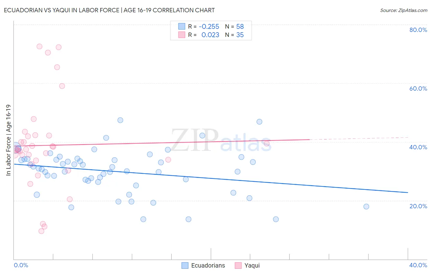 Ecuadorian vs Yaqui In Labor Force | Age 16-19