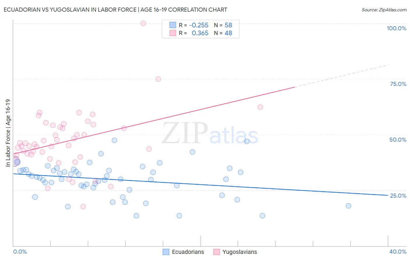 Ecuadorian vs Yugoslavian In Labor Force | Age 16-19