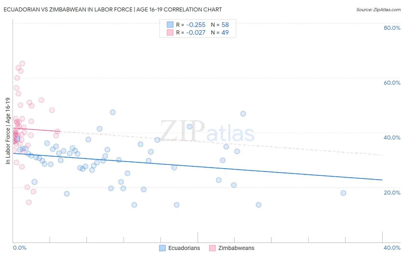 Ecuadorian vs Zimbabwean In Labor Force | Age 16-19