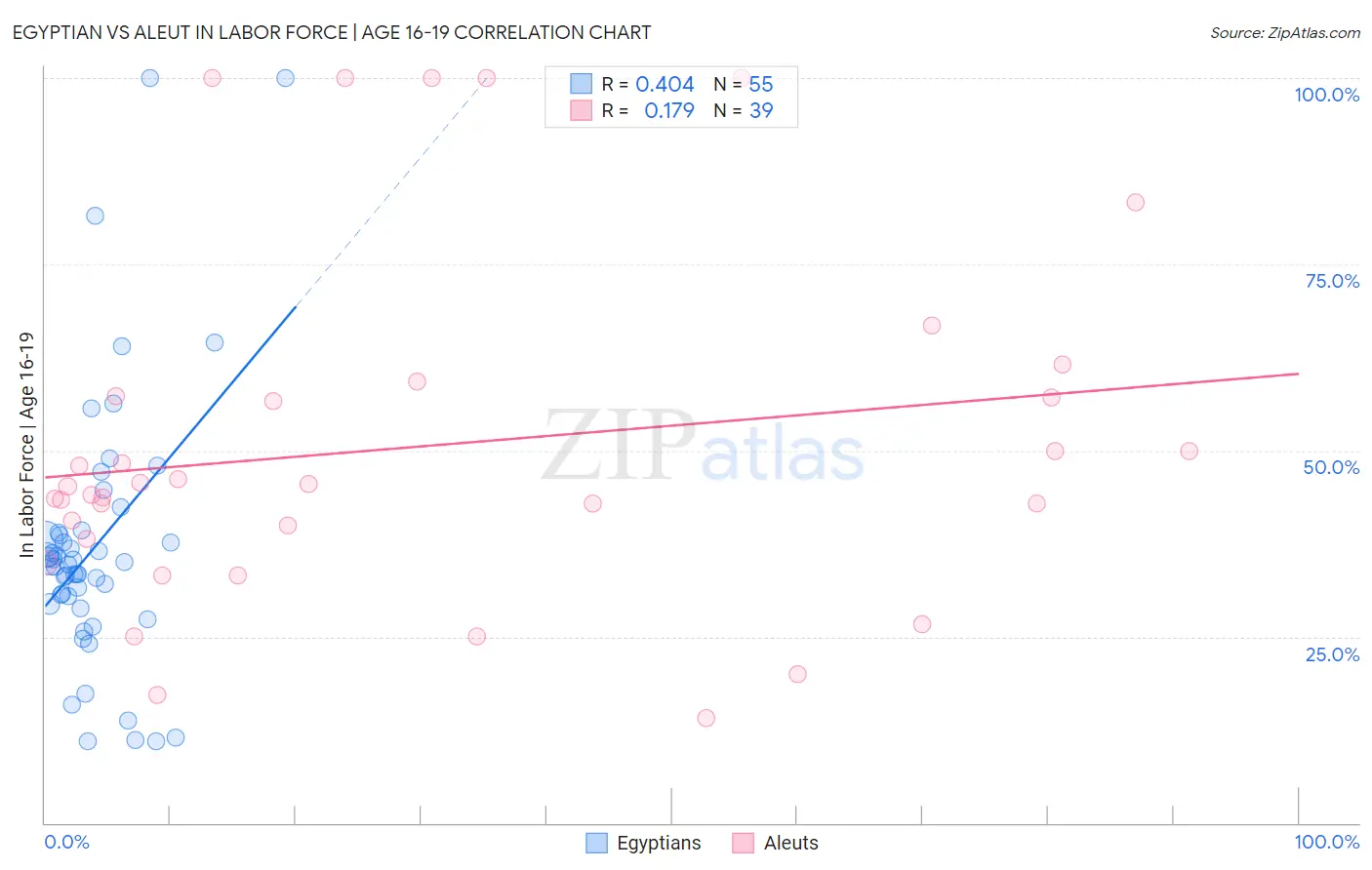 Egyptian vs Aleut In Labor Force | Age 16-19
