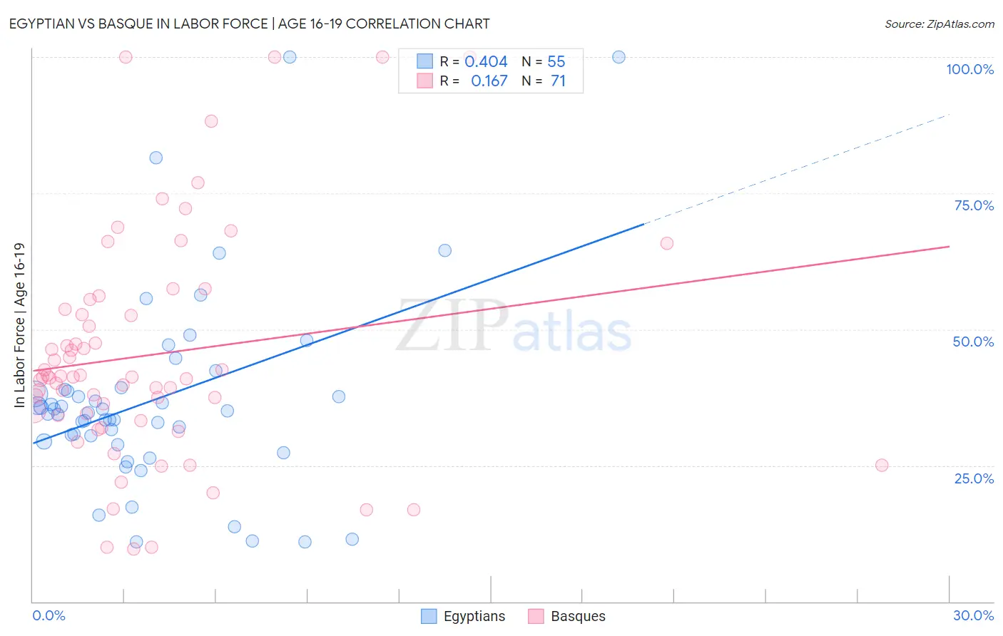Egyptian vs Basque In Labor Force | Age 16-19