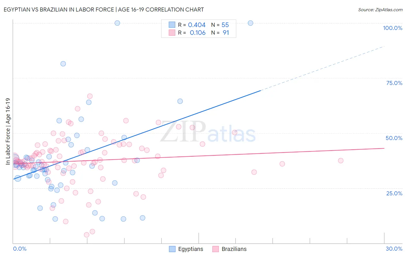 Egyptian vs Brazilian In Labor Force | Age 16-19