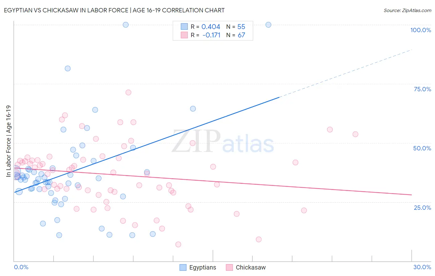 Egyptian vs Chickasaw In Labor Force | Age 16-19