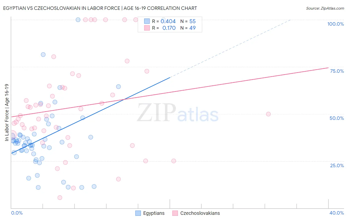 Egyptian vs Czechoslovakian In Labor Force | Age 16-19