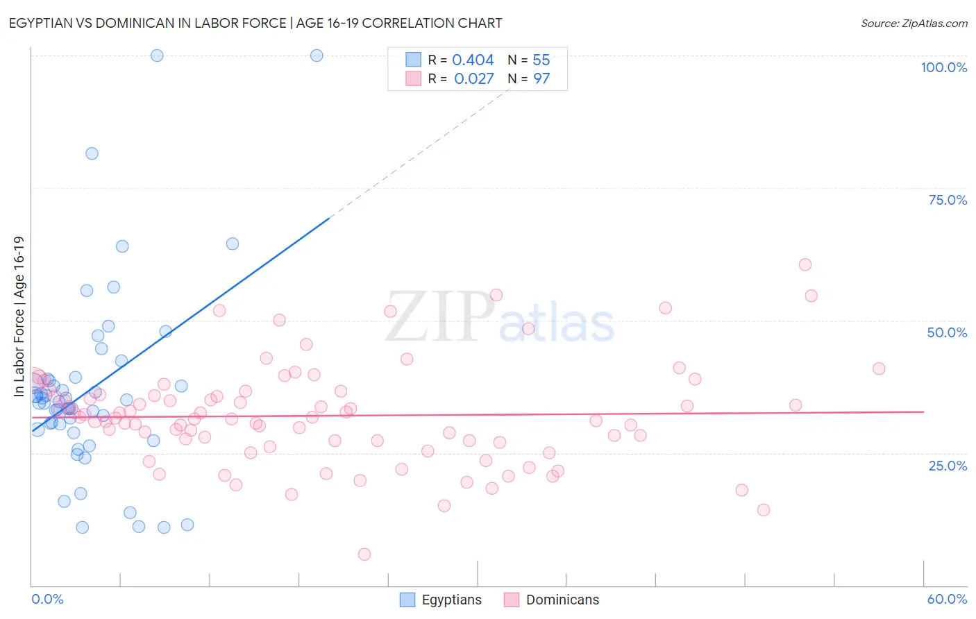 Egyptian vs Dominican In Labor Force | Age 16-19