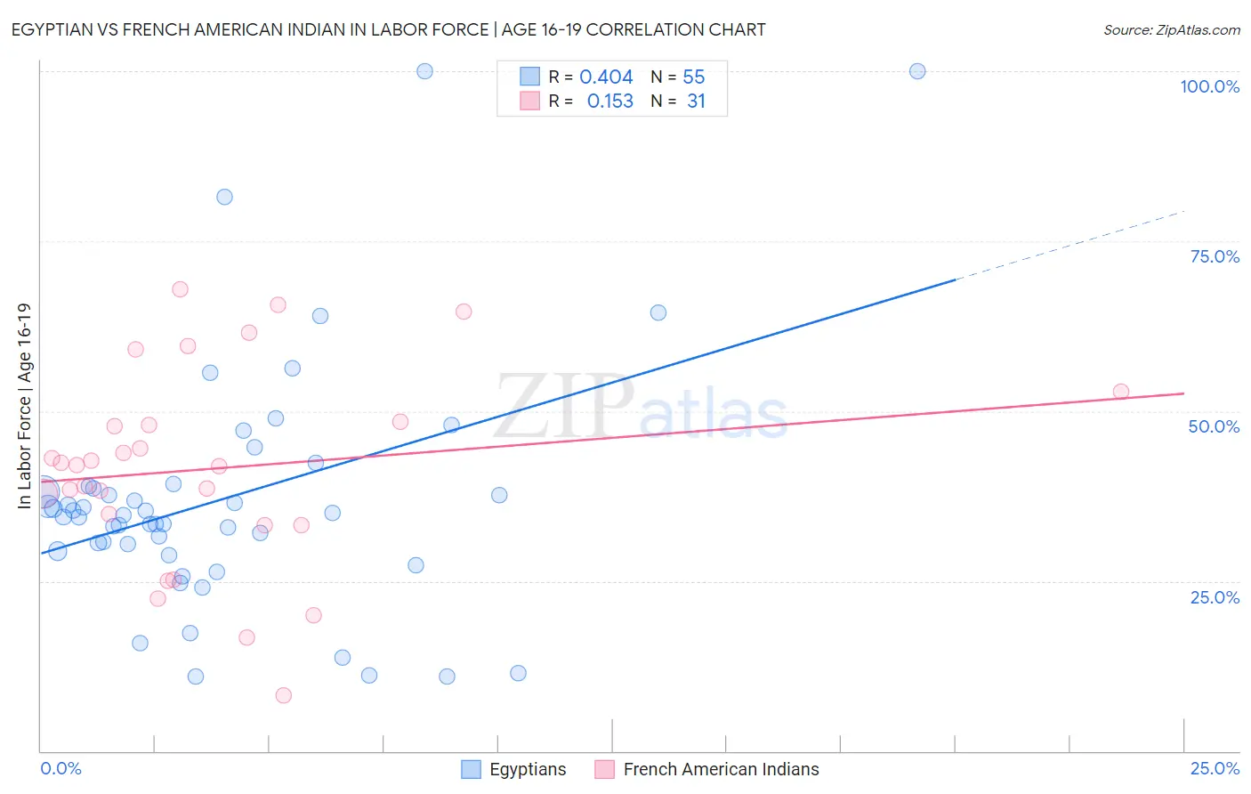 Egyptian vs French American Indian In Labor Force | Age 16-19