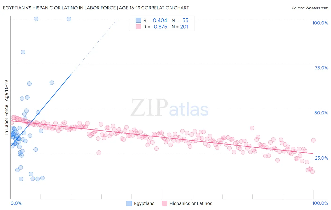 Egyptian vs Hispanic or Latino In Labor Force | Age 16-19