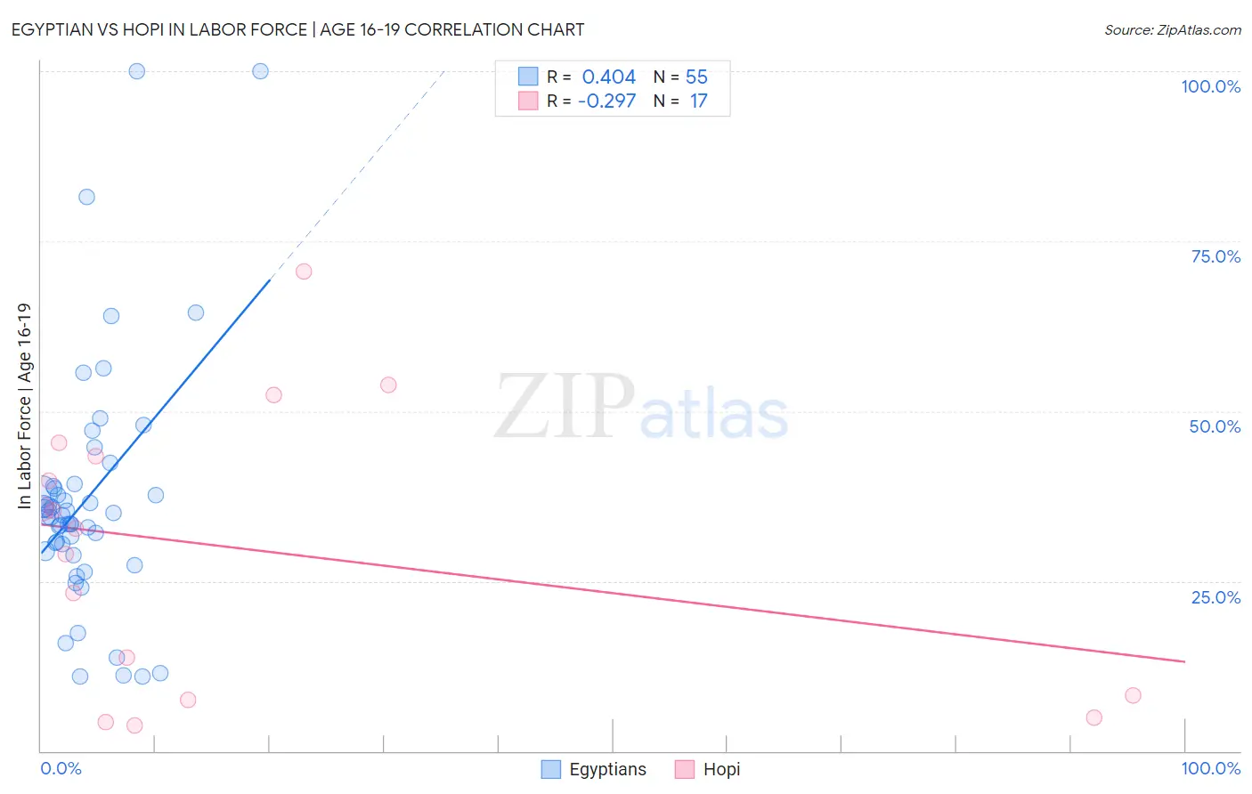 Egyptian vs Hopi In Labor Force | Age 16-19