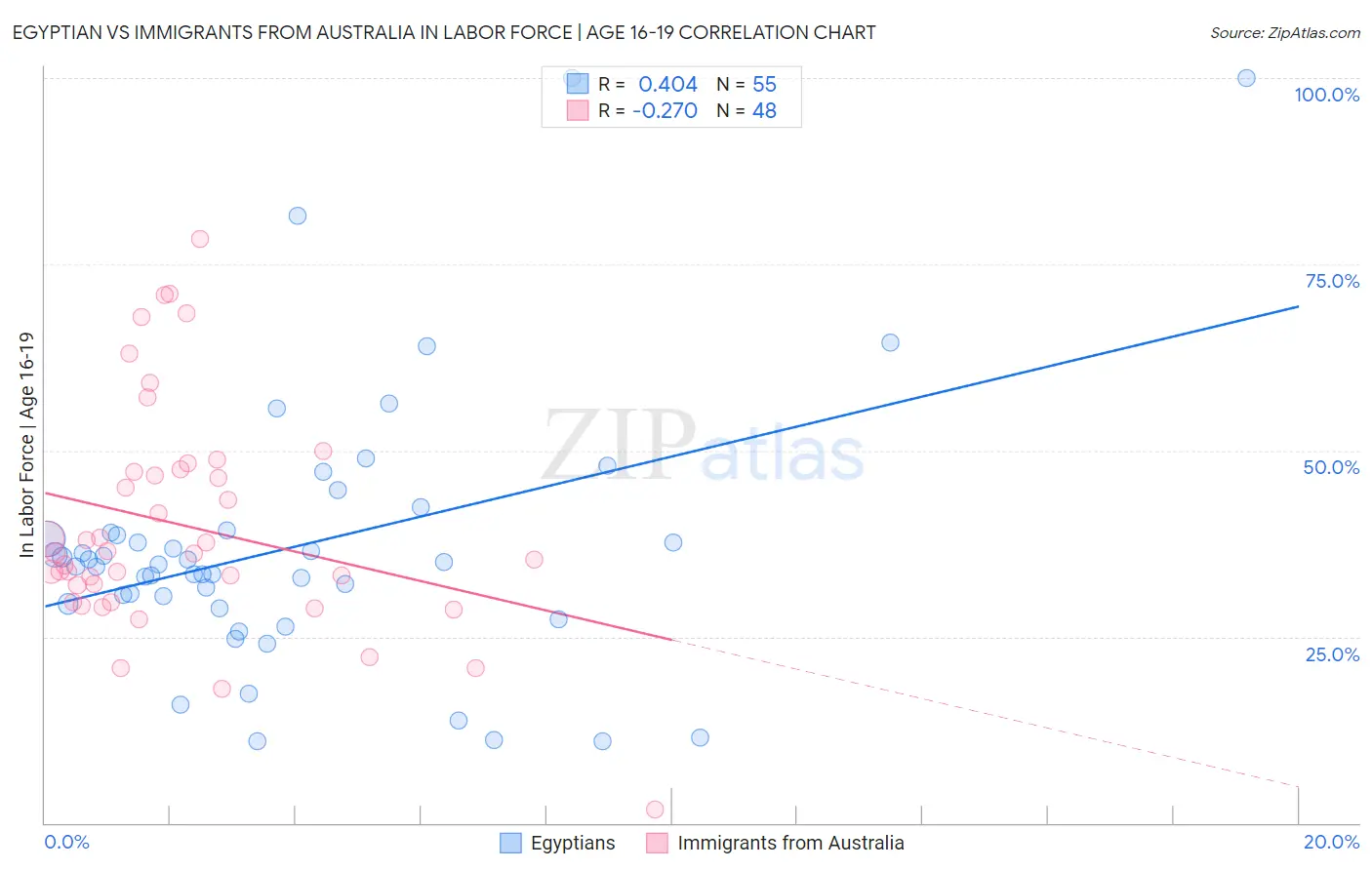 Egyptian vs Immigrants from Australia In Labor Force | Age 16-19