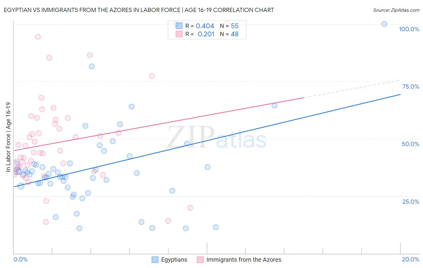 Egyptian vs Immigrants from the Azores In Labor Force | Age 16-19