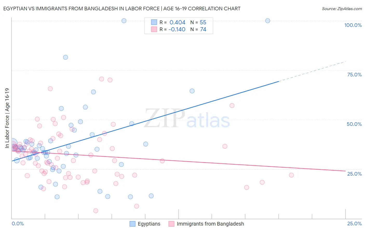 Egyptian vs Immigrants from Bangladesh In Labor Force | Age 16-19