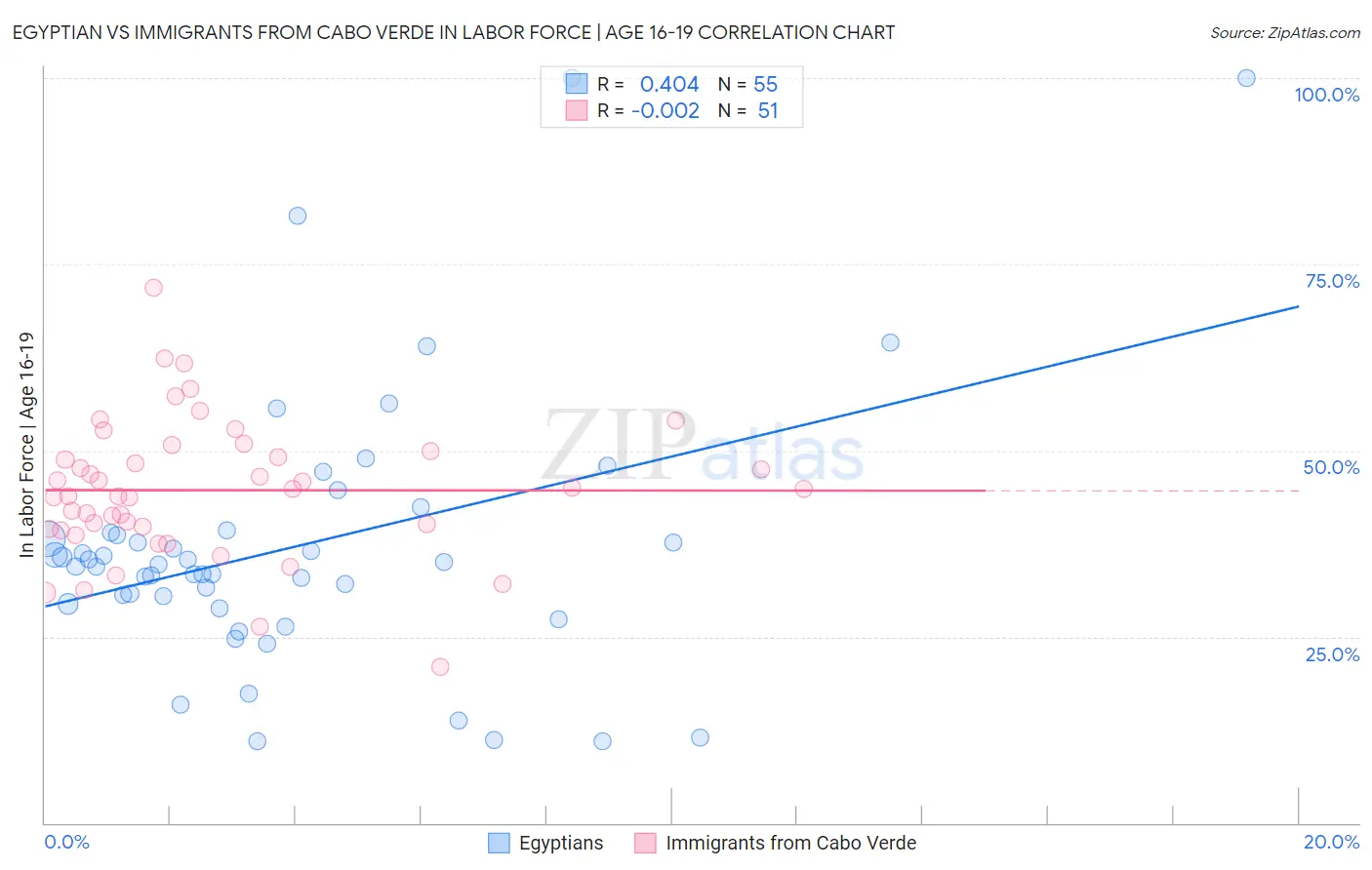 Egyptian vs Immigrants from Cabo Verde In Labor Force | Age 16-19