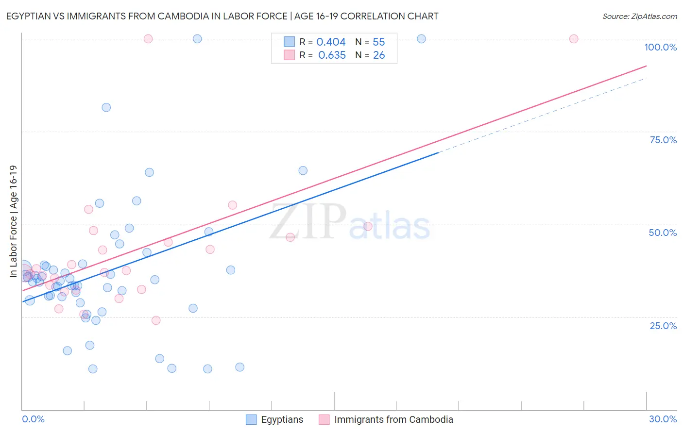 Egyptian vs Immigrants from Cambodia In Labor Force | Age 16-19