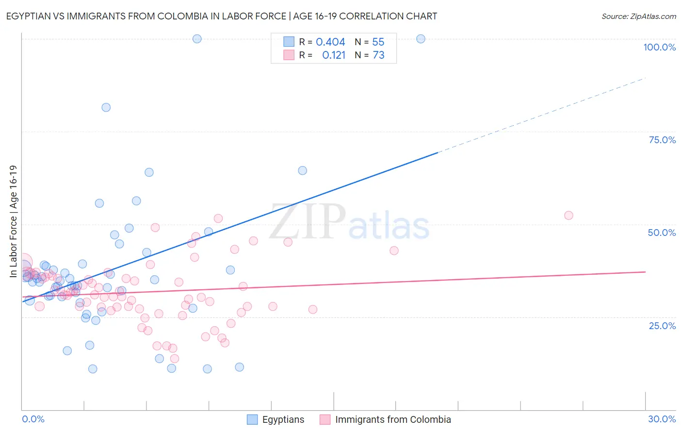 Egyptian vs Immigrants from Colombia In Labor Force | Age 16-19