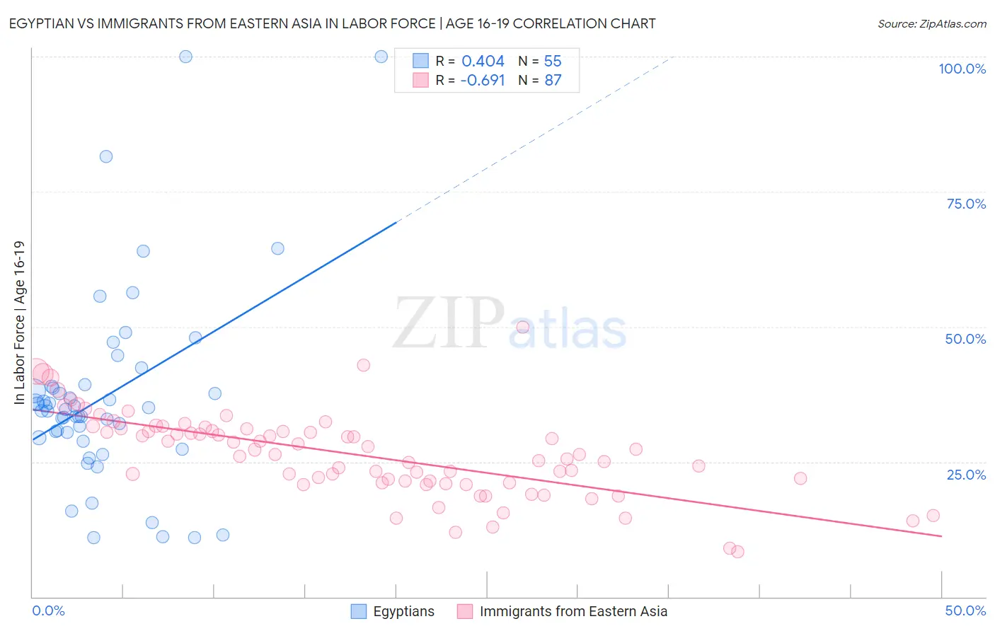 Egyptian vs Immigrants from Eastern Asia In Labor Force | Age 16-19