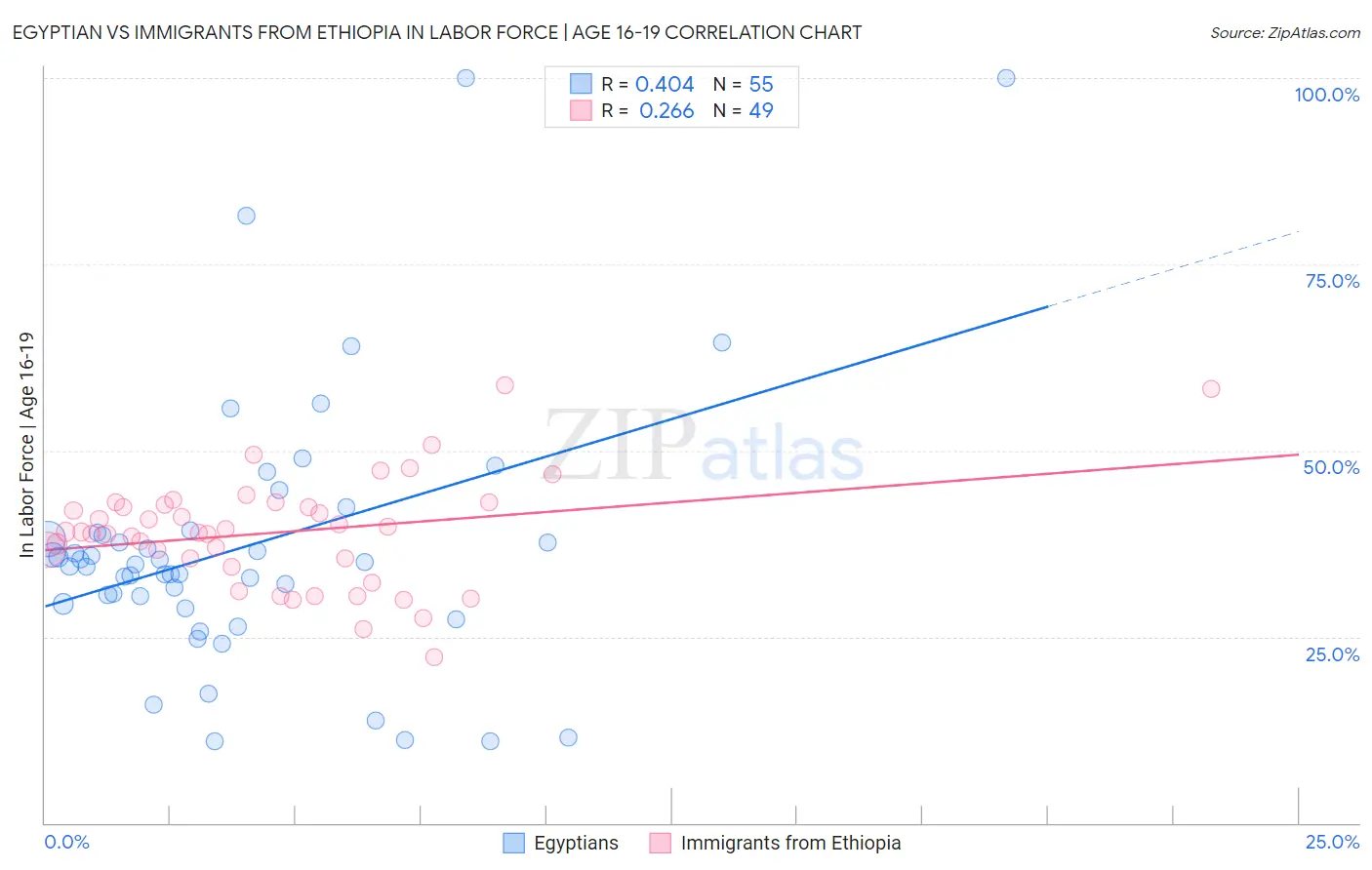 Egyptian vs Immigrants from Ethiopia In Labor Force | Age 16-19