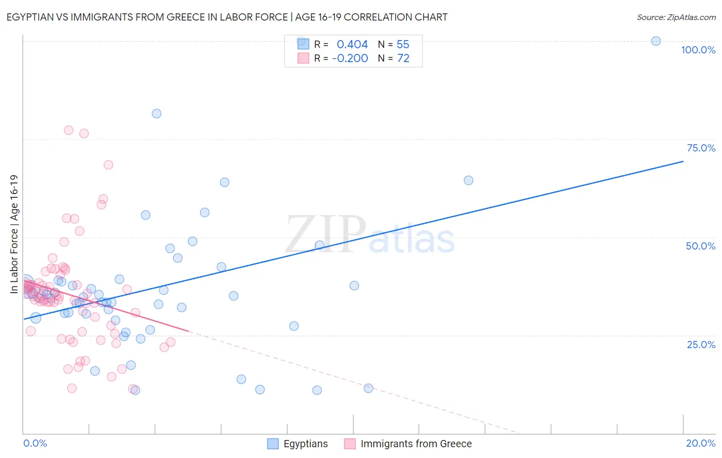 Egyptian vs Immigrants from Greece In Labor Force | Age 16-19