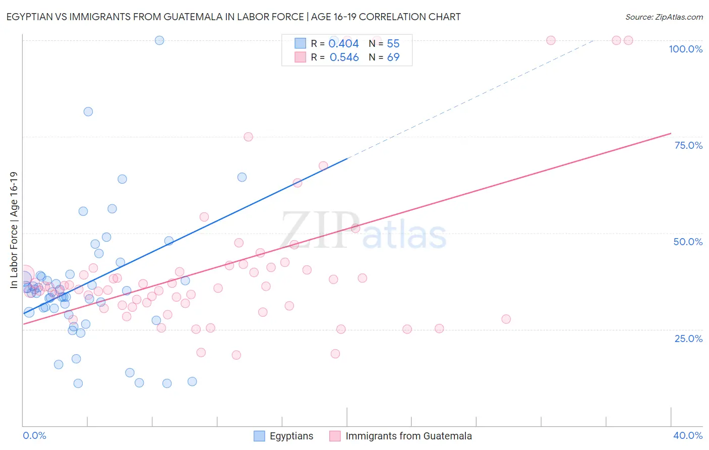 Egyptian vs Immigrants from Guatemala In Labor Force | Age 16-19