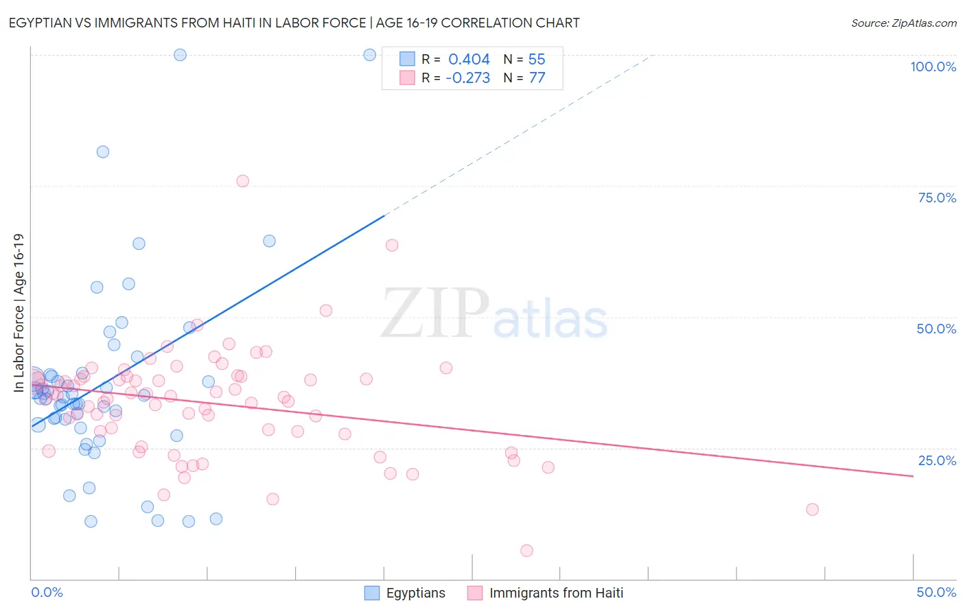 Egyptian vs Immigrants from Haiti In Labor Force | Age 16-19