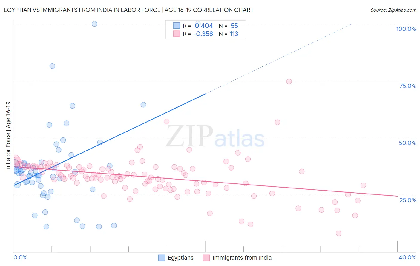 Egyptian vs Immigrants from India In Labor Force | Age 16-19