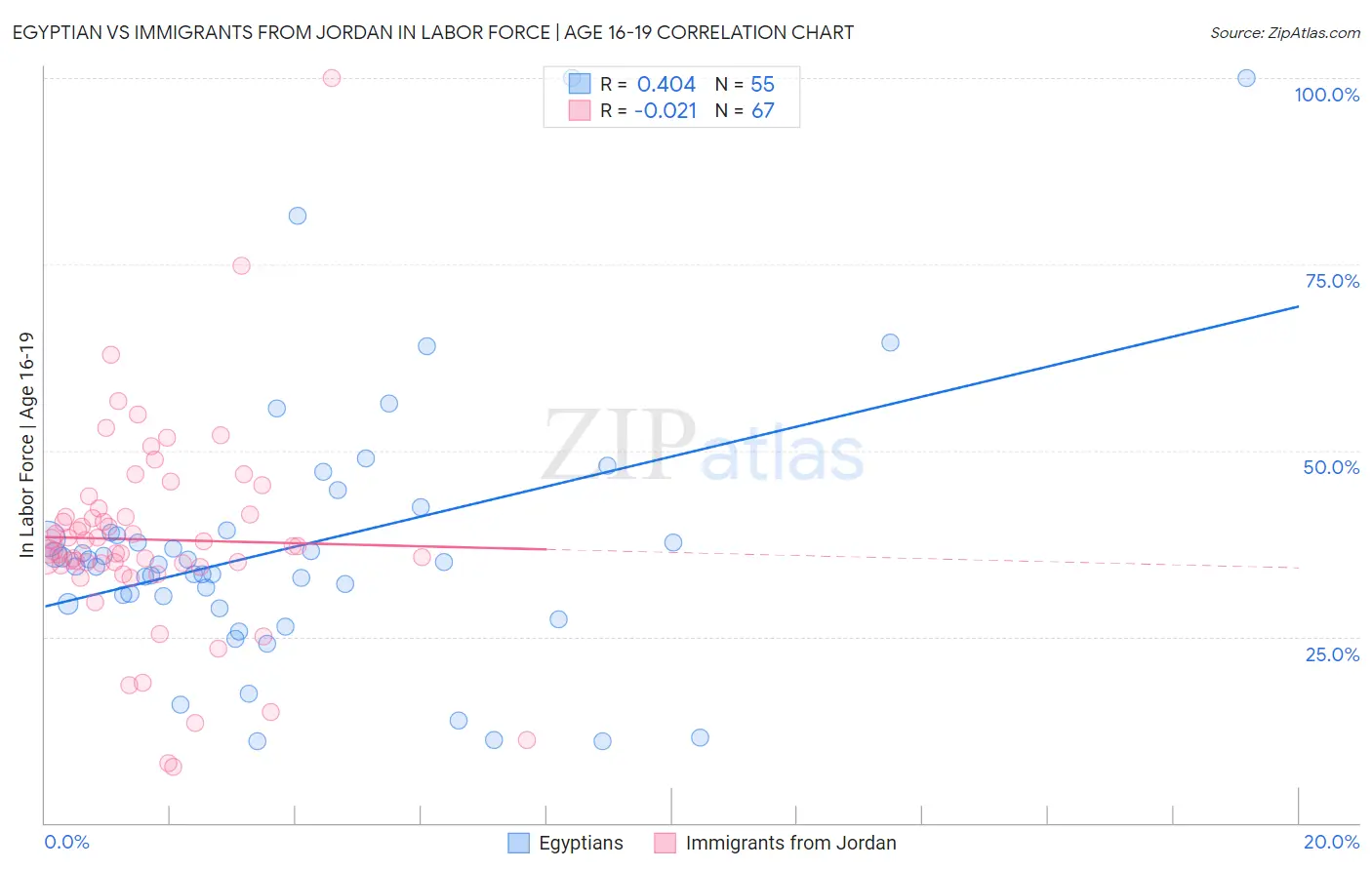 Egyptian vs Immigrants from Jordan In Labor Force | Age 16-19
