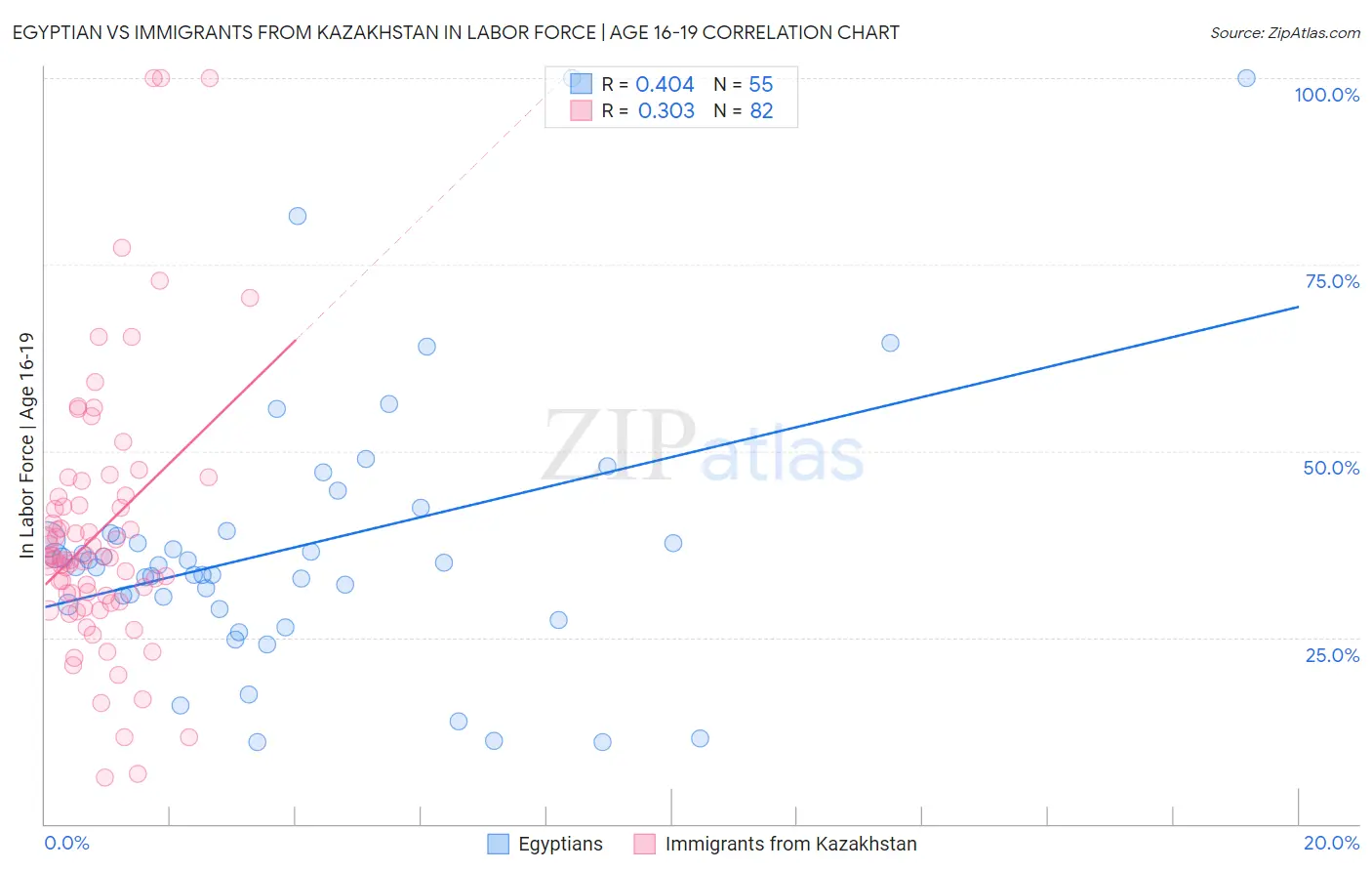 Egyptian vs Immigrants from Kazakhstan In Labor Force | Age 16-19