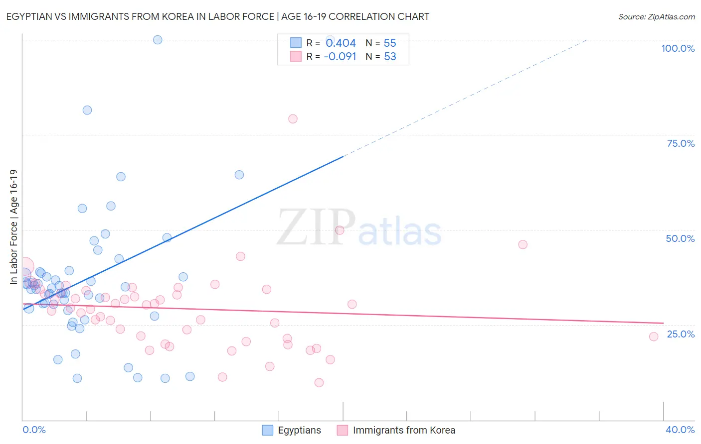 Egyptian vs Immigrants from Korea In Labor Force | Age 16-19