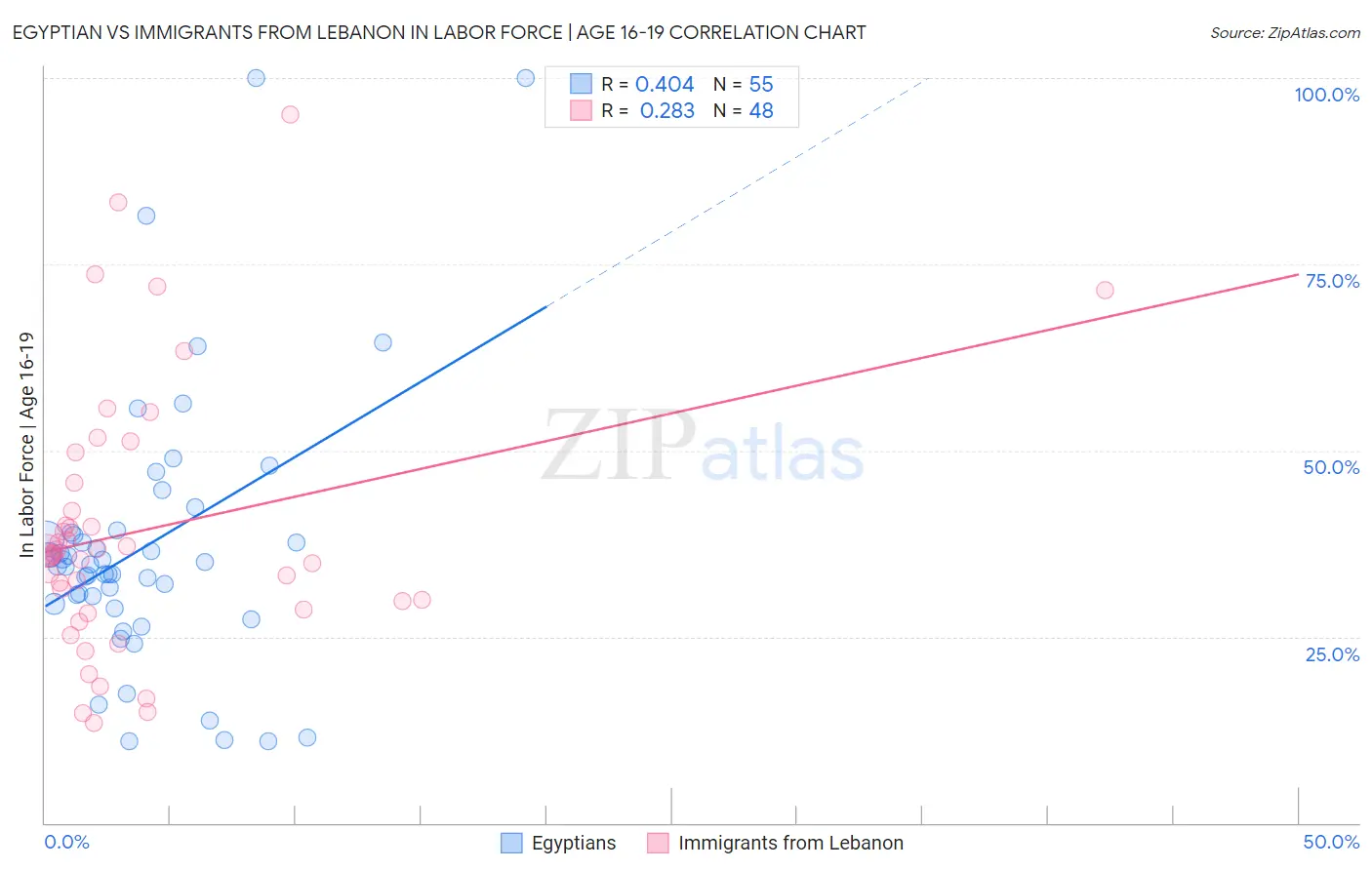 Egyptian vs Immigrants from Lebanon In Labor Force | Age 16-19