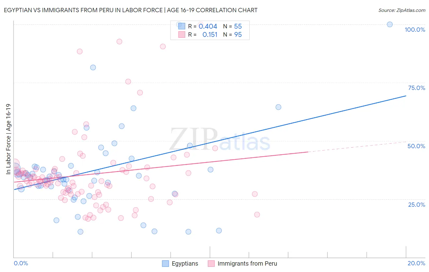 Egyptian vs Immigrants from Peru In Labor Force | Age 16-19