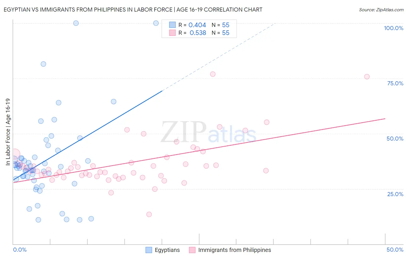 Egyptian vs Immigrants from Philippines In Labor Force | Age 16-19